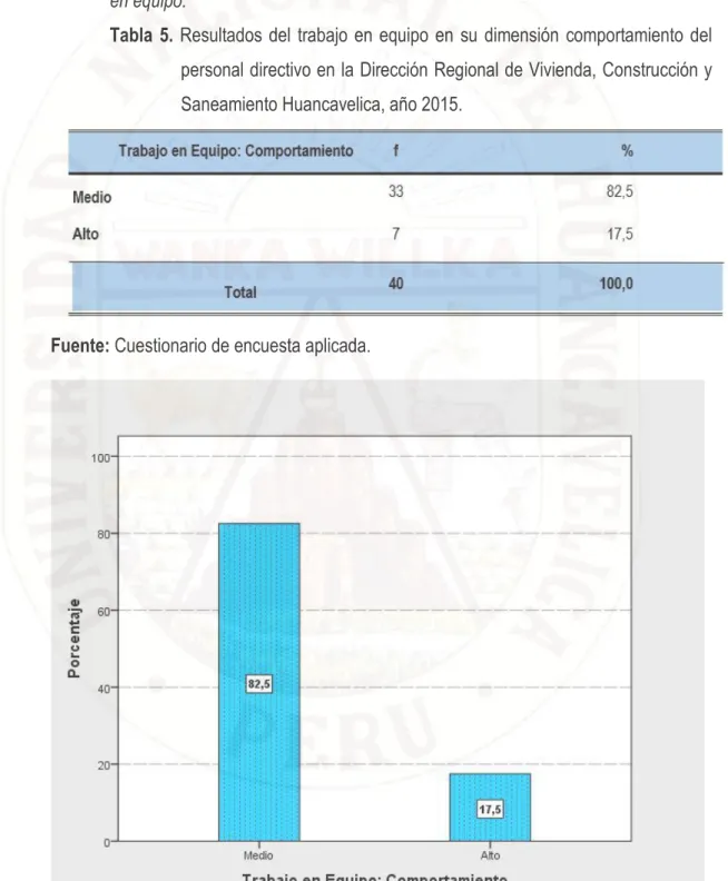 Tabla 5.  Resultados del trabajo en equipo en su dimensión comportamiento del   personal directivo en la Dirección Regional de Vivienda, Construcción y  Saneamiento Huancavelica, año 2015