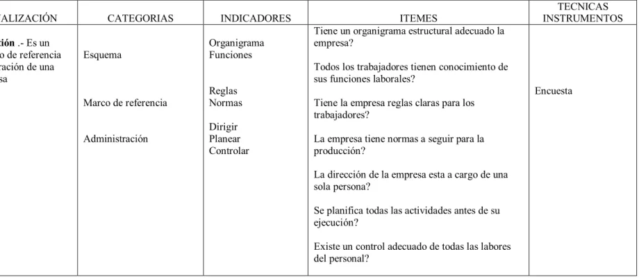 Cuadro 2: Operacionalización de Modelo de gestión  