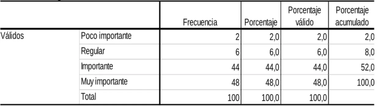 Gráfico N° 1. Pregunta 1 