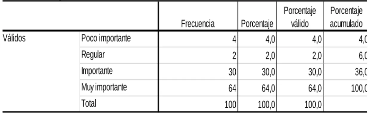 Gráfico N° 2. Pregunta 2 