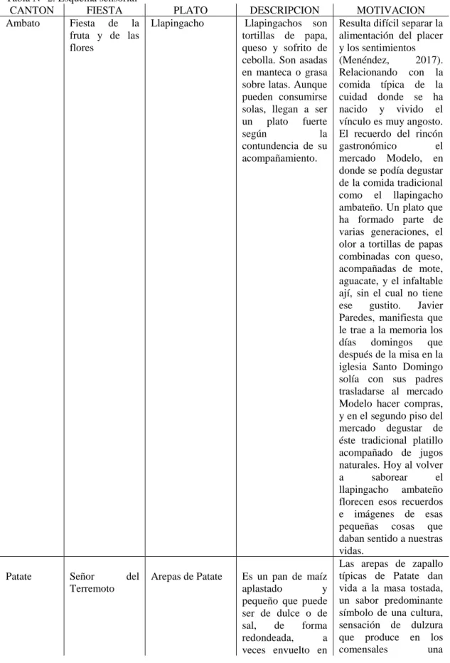 Tabla N° 2. Esquema sensorial 