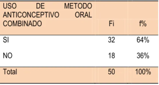 TABLA  Nº  02:  USO  DE  METODO  ANTICONCEPTIVO  ORAL  COMBINADO  EN  MUJERES CON SINDROME DE FLUJO VAGINAL  ATENDIDAS EN EL CONSULTORIO DE  GINECO-OBSTETRICIA  DEL  HOSPITAL  REGIONAL  ZACARÍAS CORREA VALDIVIA, 2015