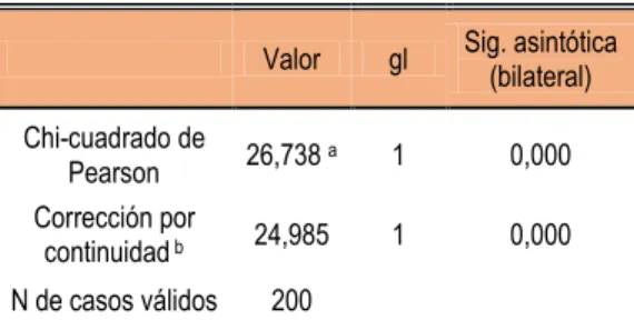 TABLA   Nº 04: PRUEBAS DE CHI CUADRADO  Pruebas de chi-cuadrado 