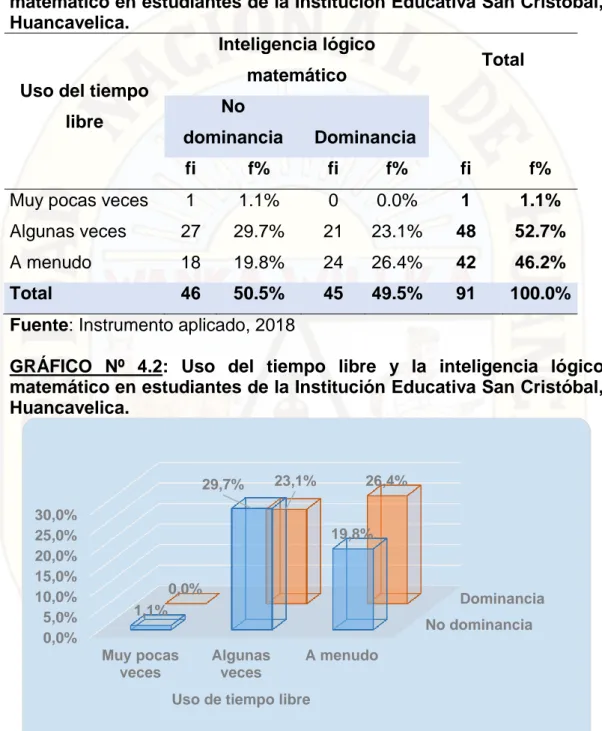 GRÁFICO  Nº  4.2:  Uso  del  tiempo  libre  y  la  inteligencia  lógico  matemático en estudiantes de la Institución Educativa San Cristóbal,  Huancavelica
