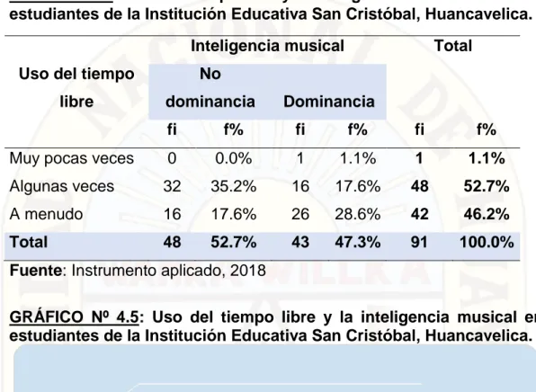 GRÁFICO  Nº  4.5:  Uso  del  tiempo  libre  y  la  inteligencia  musical  en  estudiantes de la Institución Educativa San Cristóbal, Huancavelica