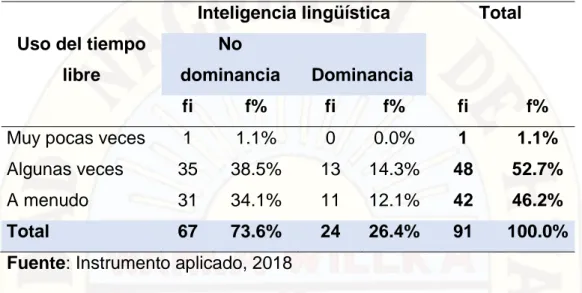 GRÁFICO Nº 4.1: Uso del tiempo libre y la inteligencia lingüística en  estudiantes de la Institución Educativa San Cristóbal, Huancavelica