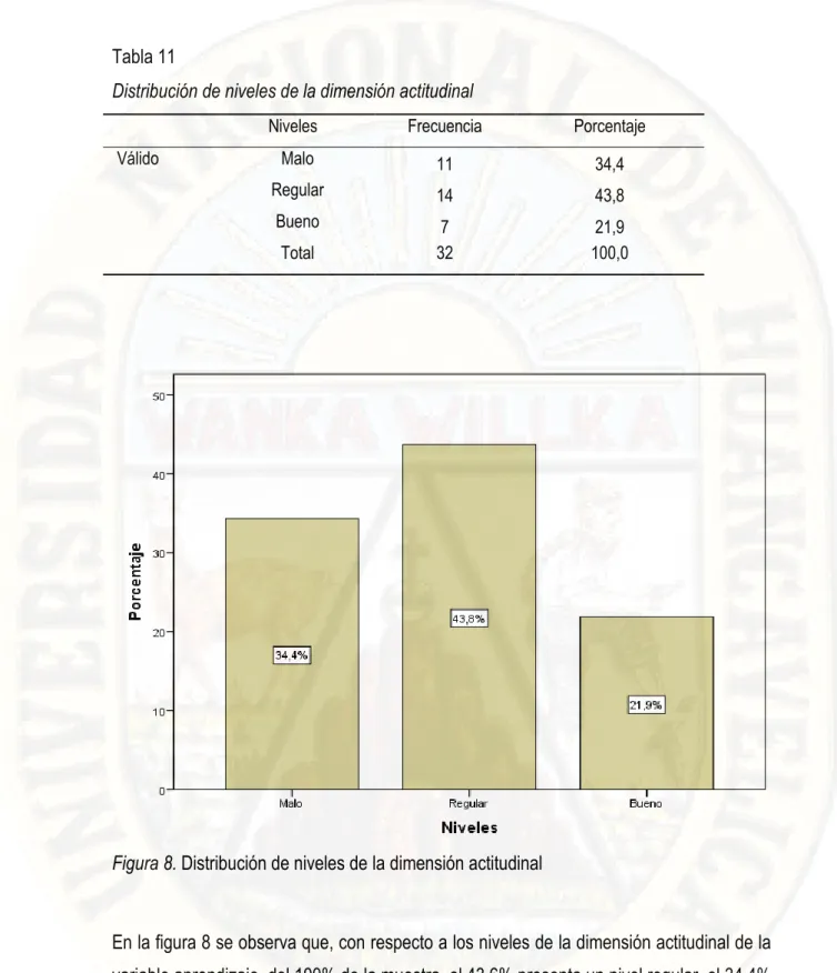 Figura 8. Distribución de niveles de la dimensión actitudinal 