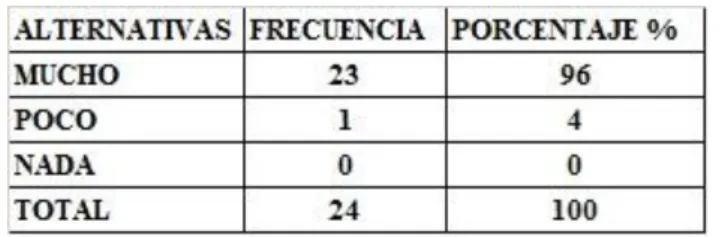 Gráfico N° 5. Ítem 4 Manifiesta motivación 