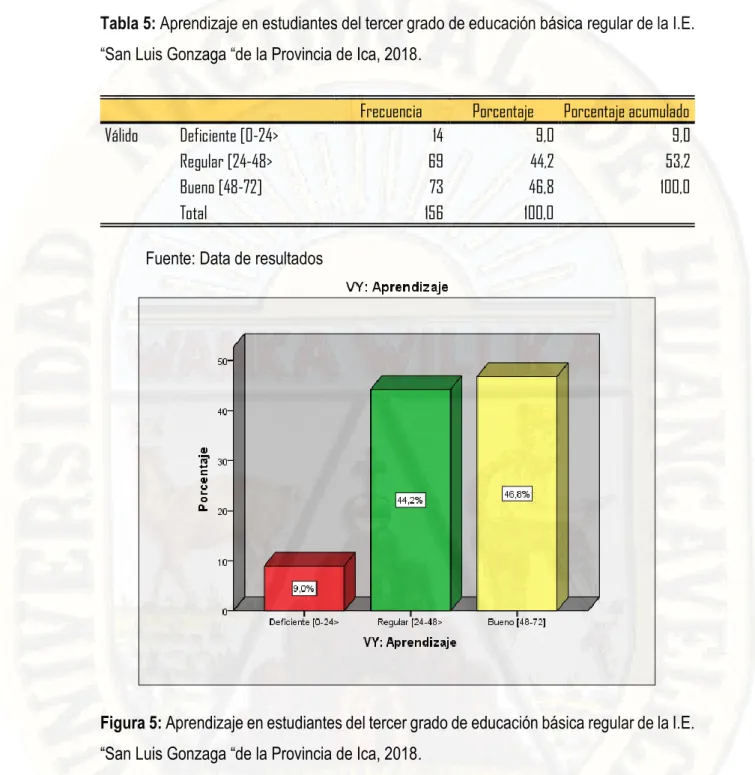 Tabla 5: Aprendizaje en estudiantes del tercer grado de educación básica regular de la I.E