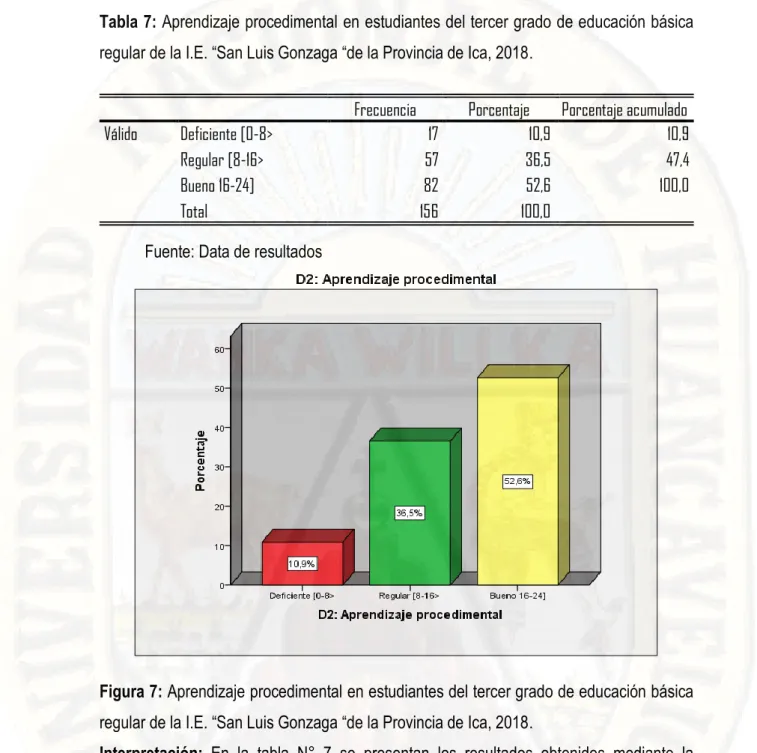 Tabla 7: Aprendizaje procedimental en estudiantes del tercer grado de educación básica  regular de la I.E