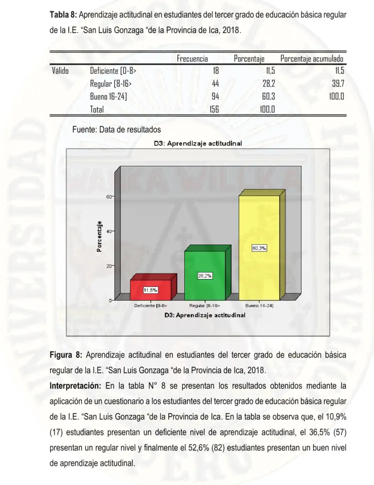 Tabla 8: Aprendizaje actitudinal en estudiantes del tercer grado de educación básica regular  de la I.E
