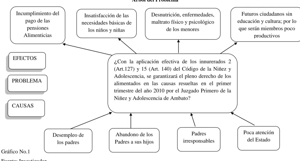 Gráfico No.1 