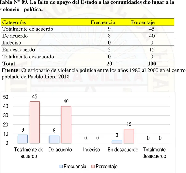 Figura N° 09. La falta de apoyo del Estado a las comunidades dio lugar a la     violencia política 