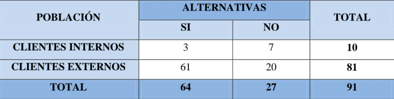 Tabla y Grafico No. 7 y 13: Pregunta 7 y 5 de Clientes Internos y externos 