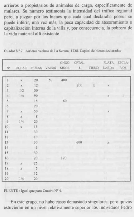 Cuadro  No  7 :  Arrieros vecinos  de  La  Serena,  1738.  Capital de bieiies declarados 