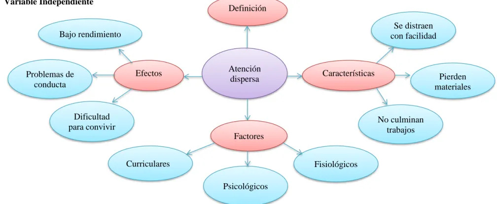 Cuadro Nº 3: Constelación de ideas de la variable independiente  Fuente: Constelación de ideas 