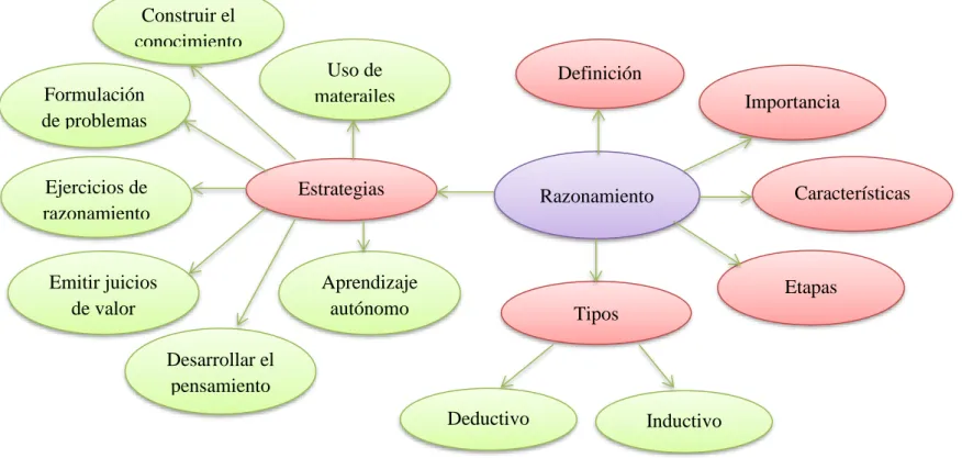 Cuadro Nº 4: Constelación de ideas de la variable dependiente  Fuente: Constelación de ideas 