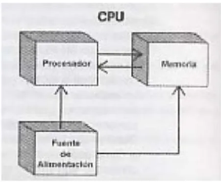Fig.  3  Esquema simplificado que  representa las partes principales de  un CPU. 