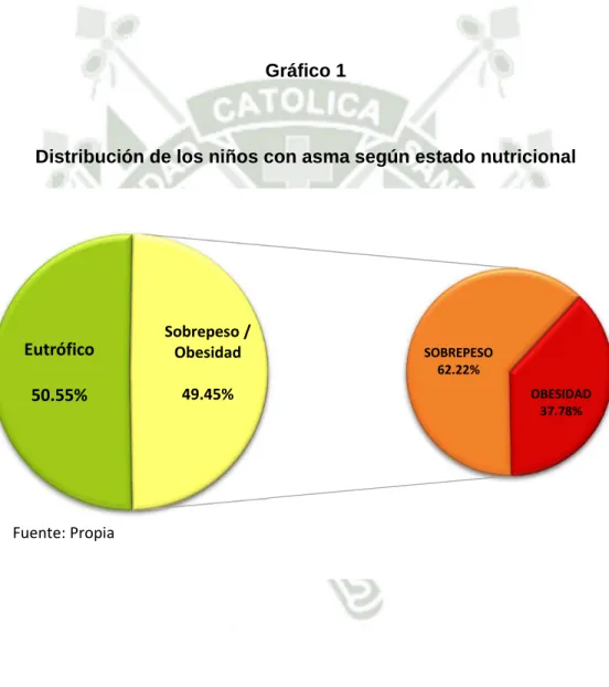 Gráfico 1 