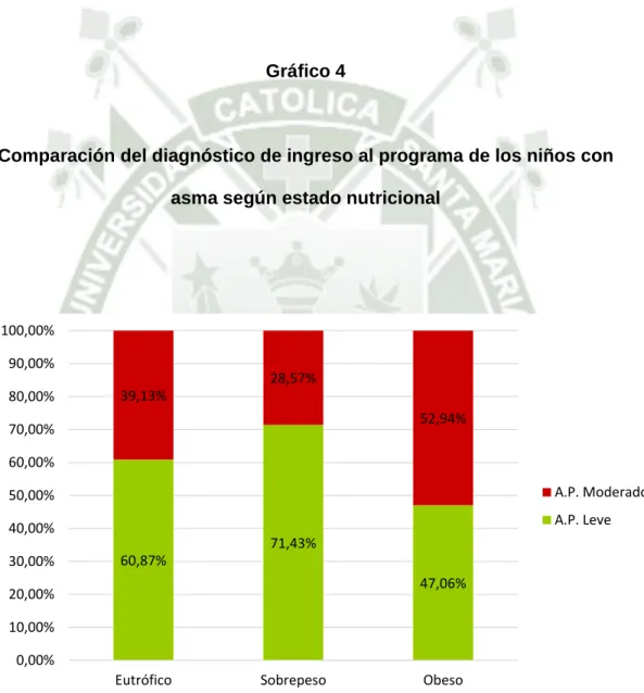 Gráfico 4 