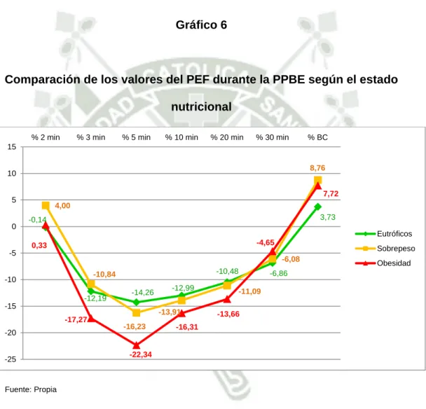 Gráfico 6 