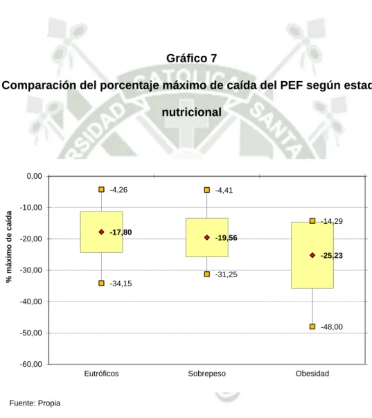 Gráfico 7 