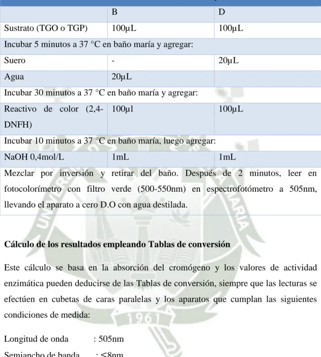 Tabla 3: Método para la determinación de la transaminasas (TGO y TGP). 