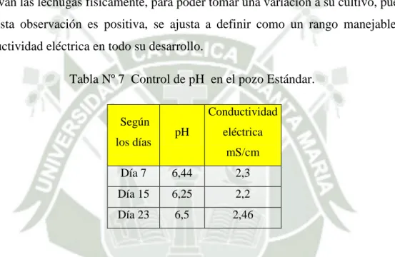 Tabla Nº 7  Control de pH  en el pozo Estándar. 