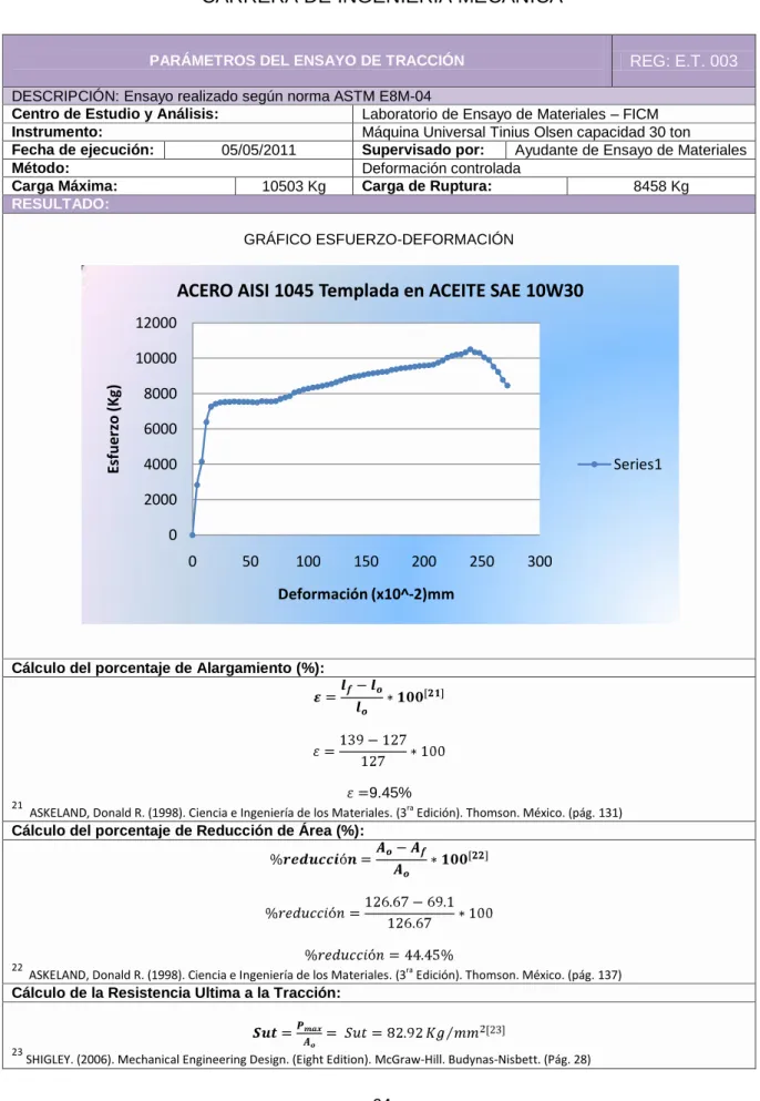 GRÁFICO ESFUERZO-DEFORMACIÓN 