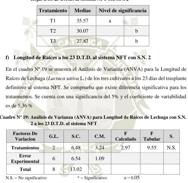 Cuadro Nº 18: Comparación múltiple de medias con la Prueba de Tukey para Número de  Hojas a los 23 D.T.D