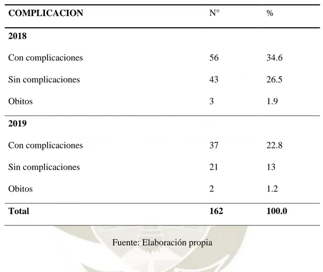 Tabla N° 4: Frecuencia de complicaciones en las gestantes tardías. 