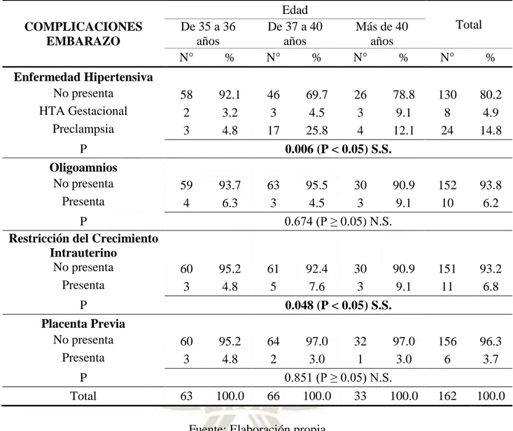 Tabla N° 5: Complicaciones del embarazo en gestantes tardías (1). 