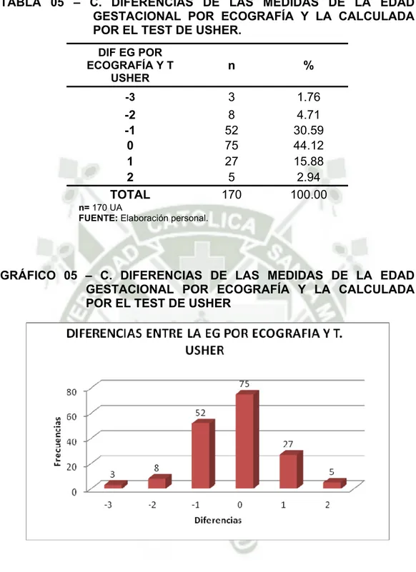 TABLA 05 – C. DIFERENCIAS DE LAS MEDIDAS DE LA EDAD  GESTACIONAL POR ECOGRAFÍA Y LA CALCULADA  POR EL TEST DE USHER