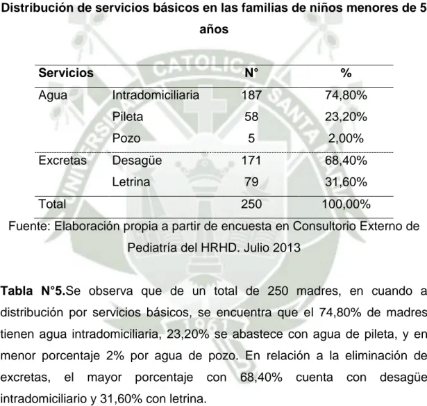 Tabla  N°5.Se  observa  que  de  un  total  de  250  madres,  en  cuando  a  distribución  por  servicios  básicos,  se  encuentra  que  el  74,80%  de  madres  tienen  agua  intradomiciliaria,  23,20%  se  abastece  con  agua  de  pileta,  y  en  menor  p