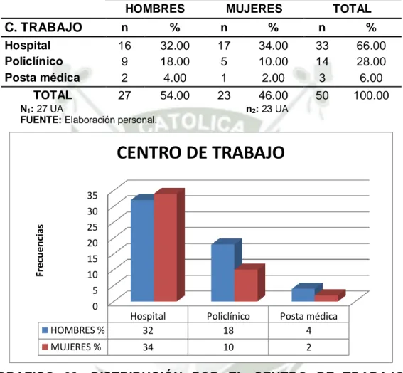 TABLA  03:  DISTRIBUCIÓN  POR  EL  CENTRO  DE  TRABAJO  SEGÚN  EL  SEXO  DEL  PERSONAL  DE  SALUD  DE  TODOS  LOS  CENTROS  DE  ATENCIÓN  DE  LA  RED  ASISTENCIAL  JULIACA EsSALUD 2015 