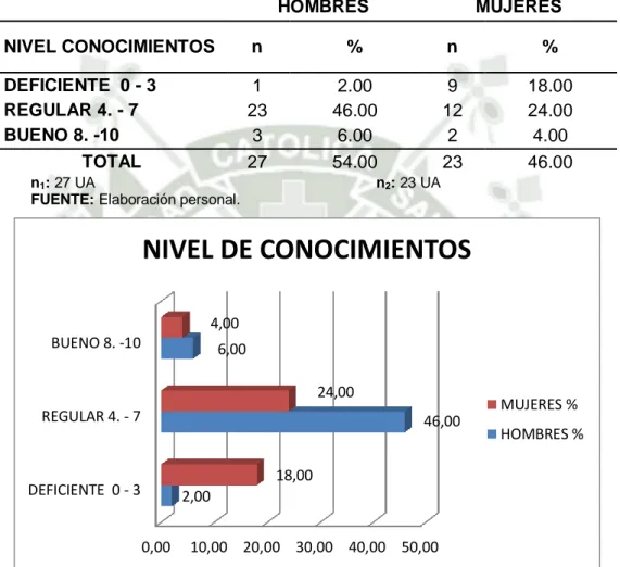 TABLA  08:  NIVEL  DE  CONOCIMIENTOS  SOBRE  ANEMIA  POR  DEFICIENCIA  DE  HIERRO  DURANTE  EL  EMBARAZO  SEGÚN  EL  SEXO  EN  EL  PERSONAL  DE  SALUD  DE  TODOS  LOS  CENTROS  DE  ATENCIÓN  DE  LA  RED  ASISTENCIAL JULIACA EsSALUD 2015 