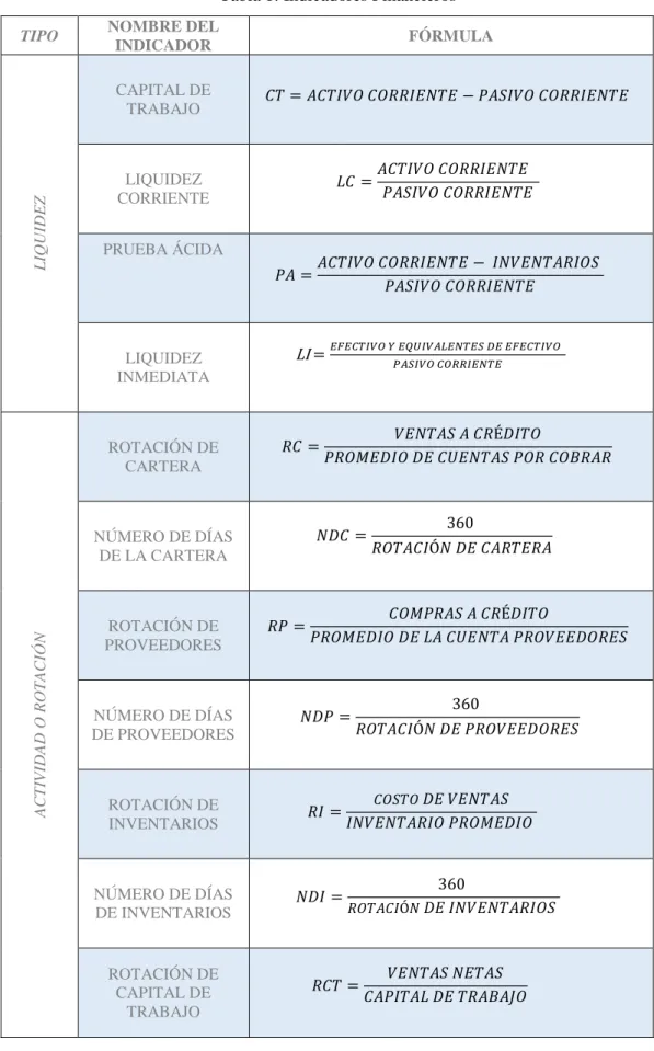 Tabla 1: Indicadores Financieros 