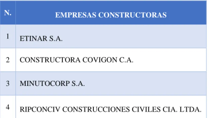 Tabla 5: Empresas constructoras del Ecuador que cotizan en bolsa períodos 2015-2018 