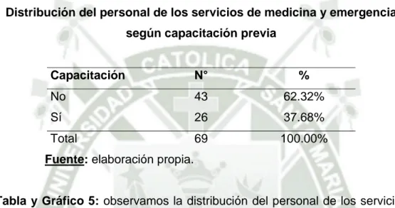 Tabla y Gráfico 5: observamos la distribución del personal de los servicios  de medicina y emergencia según capacitación previa
