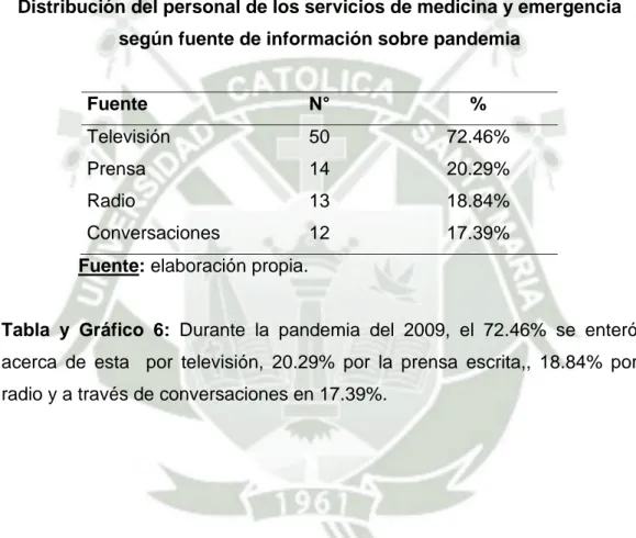 Tabla y Gráfico 6: Durante la pandemia del 2009, el 72.46% se enteró  acerca de esta  por televisión, 20.29% por la prensa escrita,, 18.84% por  radio y a través de conversaciones en 17.39%
