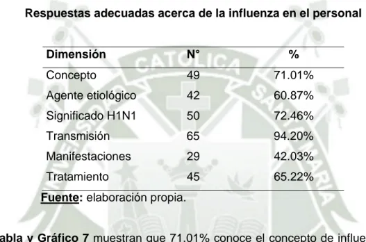Tabla y Gráfico 7 muestran que 71.01% conoce el concepto de influenza y  el 94.20% conoce acerca de los medios de transmisión, mientras que solo el  42.03% conoce las manifestaciones clínicas de la enfermedad
