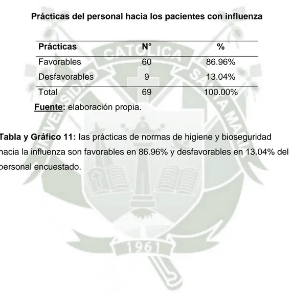 Tabla y Gráfico 11: las prácticas de normas de higiene y bioseguridad   hacia la influenza son favorables en 86.96% y desfavorables en 13.04% del  personal encuestado