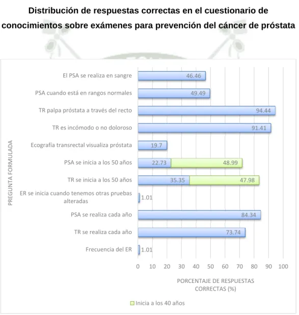 Gráfico 4 