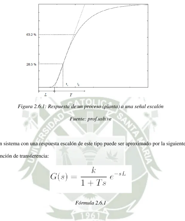 Figura 2.6.1: Respuesta de un proceso (planta) a una señal escalón  Fuente: prof.usb.ve 