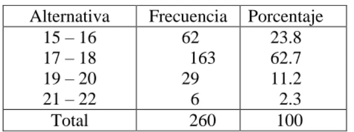 GRÁFICO 1 23,8% 62,7%11,2% 2,3% 15 - 1617 - 1819 - 2021 - 22