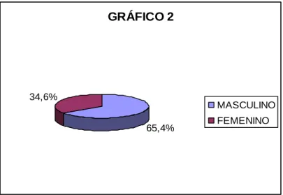 GRÁFICO 2