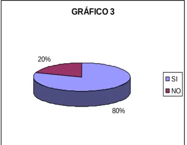 GRÁFICO 3