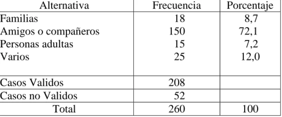 CUADRO 6  6.  ¿CON QUIÉN CONSUME ALCOHOL? 