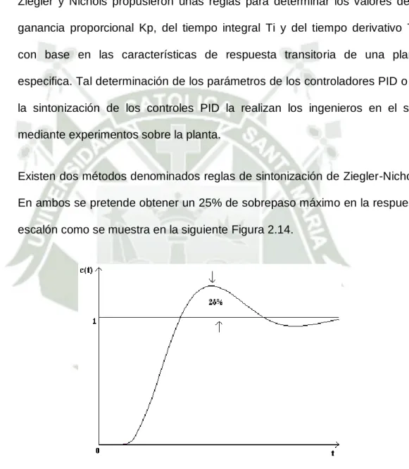 Figura 2.14. Sobreimpulso 