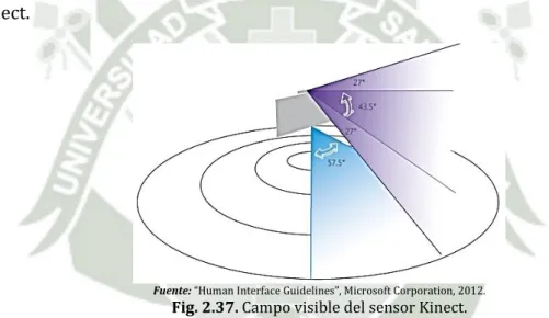 Fig. 2.37. Campo visible del sensor Kinect.